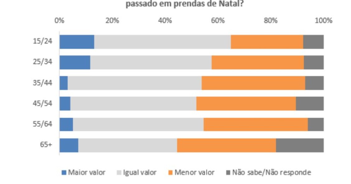 O Natal está aí à porta: 36,8% dos portugueses vai gastar menos este ano em prendas 