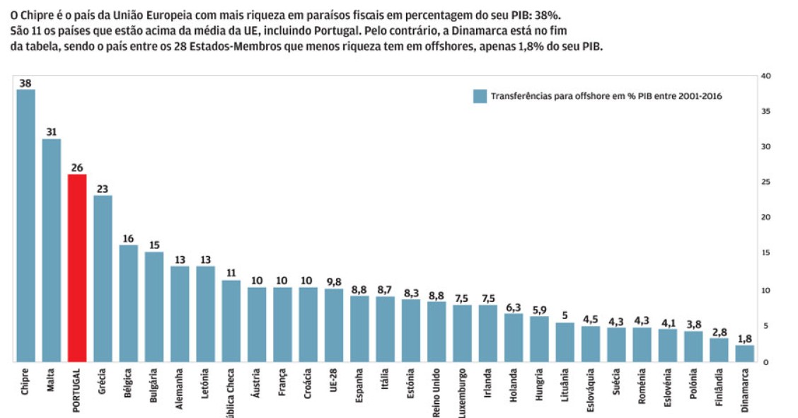 Portugal é o terceiro país da UE com mais dinheiro em offshores – depois do Chipre e Malta