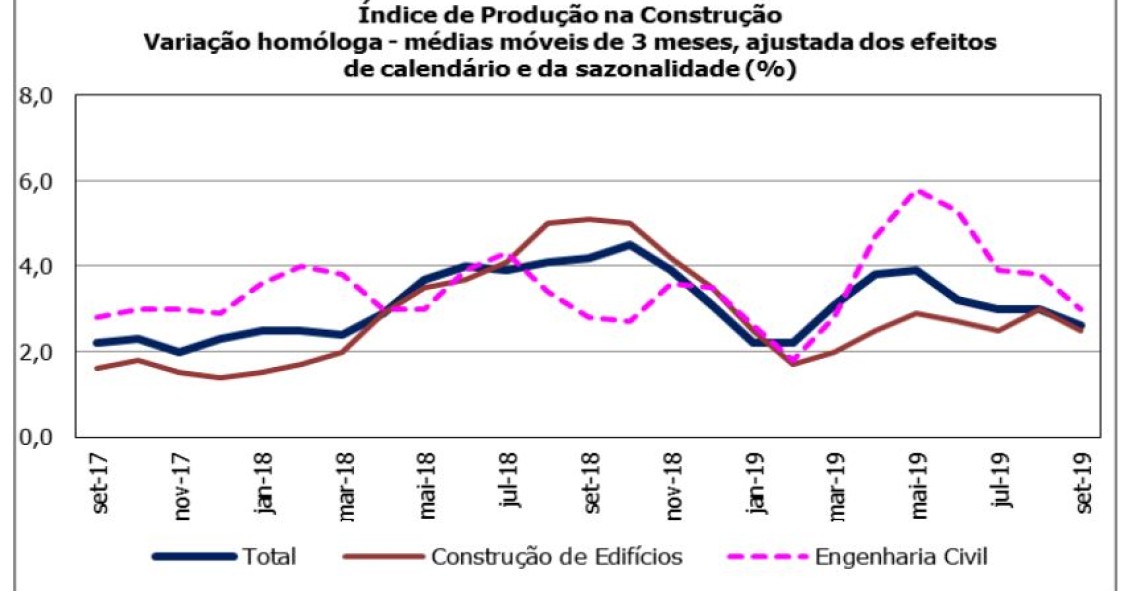 Crescimento da produção na construção abranda e custos da obra nova aumentam	