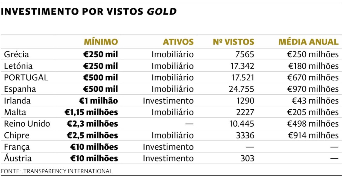 O “mundo” dos vistos gold em números – Portugal tem um dos regimes mais atrativos