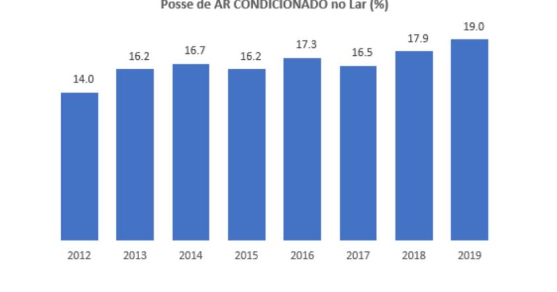 Quase um em cada cinco portugueses tem ar condicionado em casa 