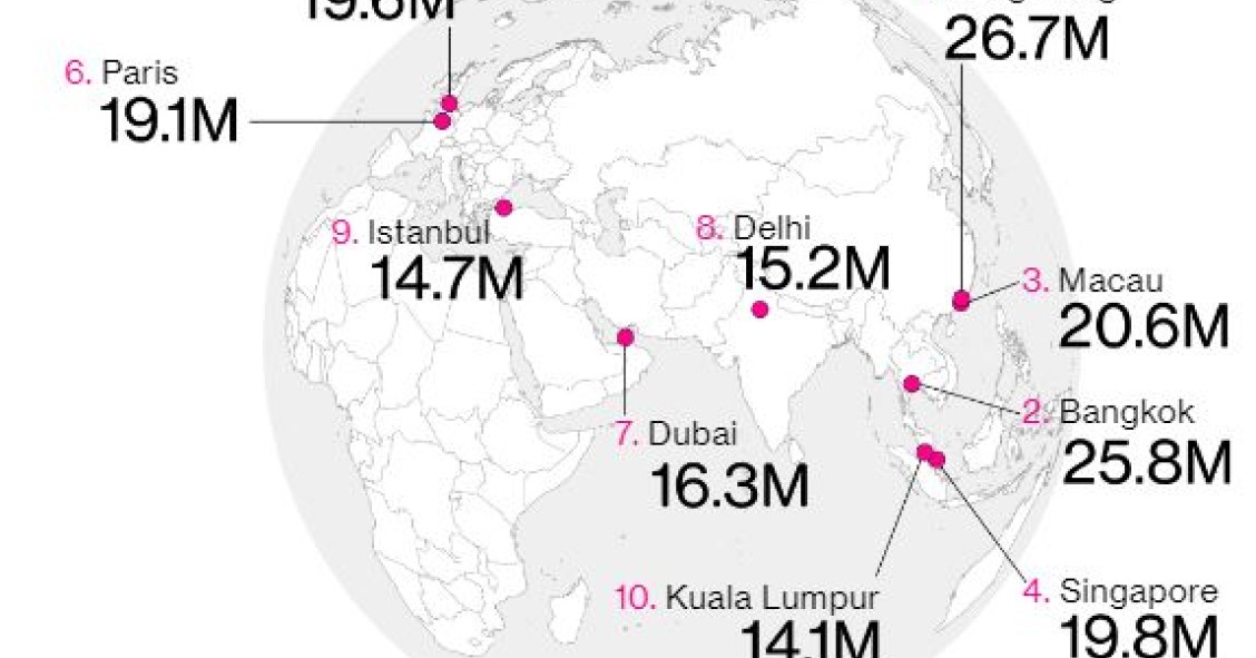 As cidades mais visitadas do mundo por turistas são...