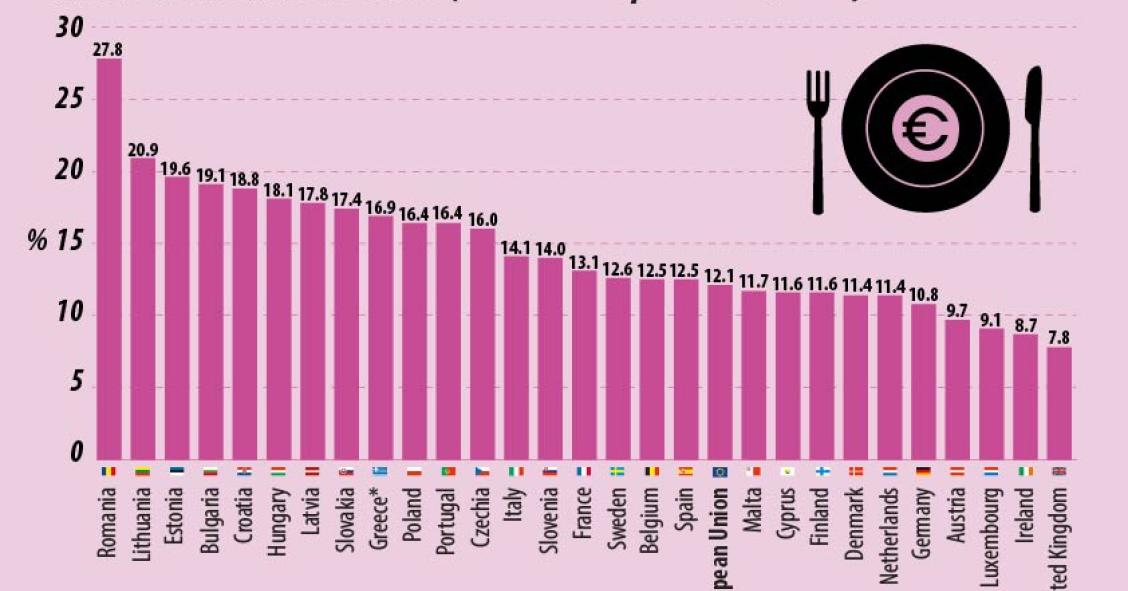 Portugueses gastam 16,4% do orçamento em alimentação e bebidas. É o teu caso?