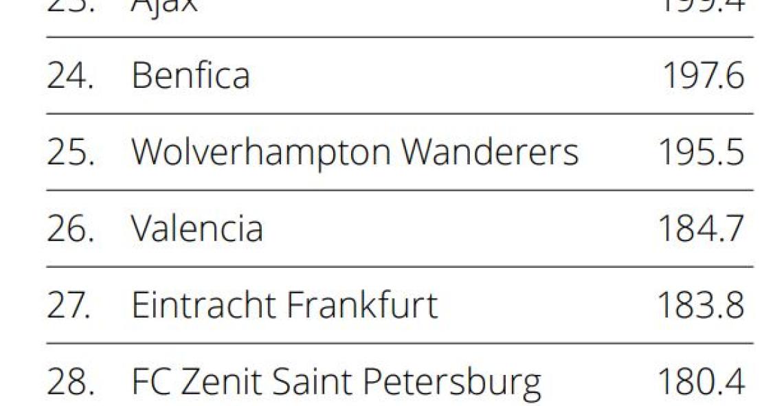Os clubes mais ricos do mundo são... (há dois portugueses no top 30)