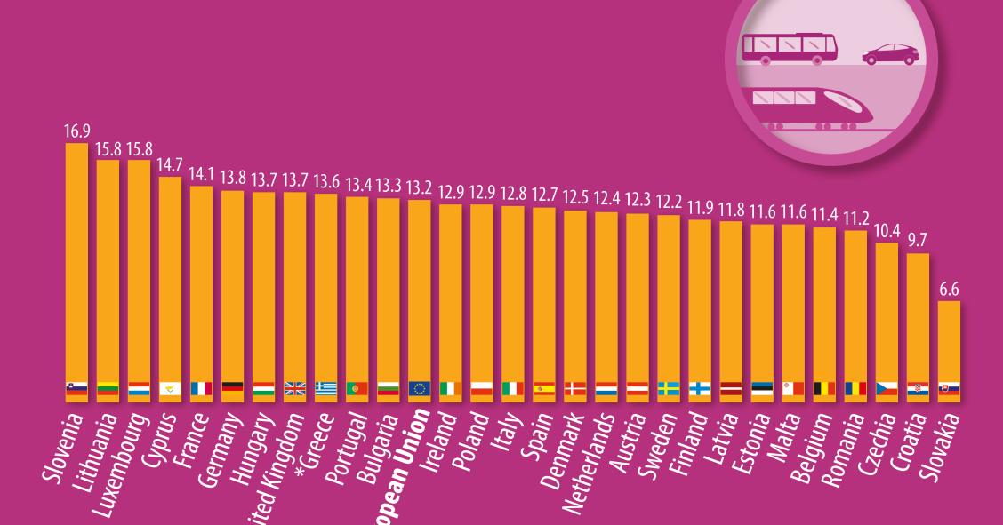 O peso dos transportes no orçamento familiar