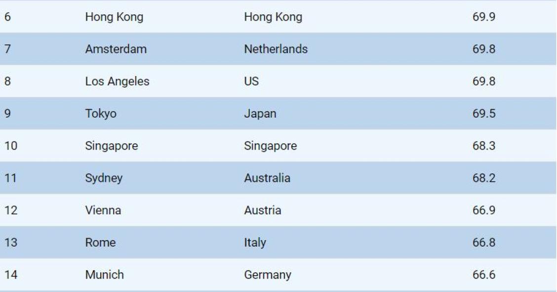 As melhores cidades para fazer compras de luxo são... (Porto e Lisboa estão no top 30 mundial)