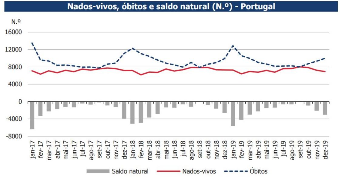 Ainda há mais mortes que nascimentos em Portugal