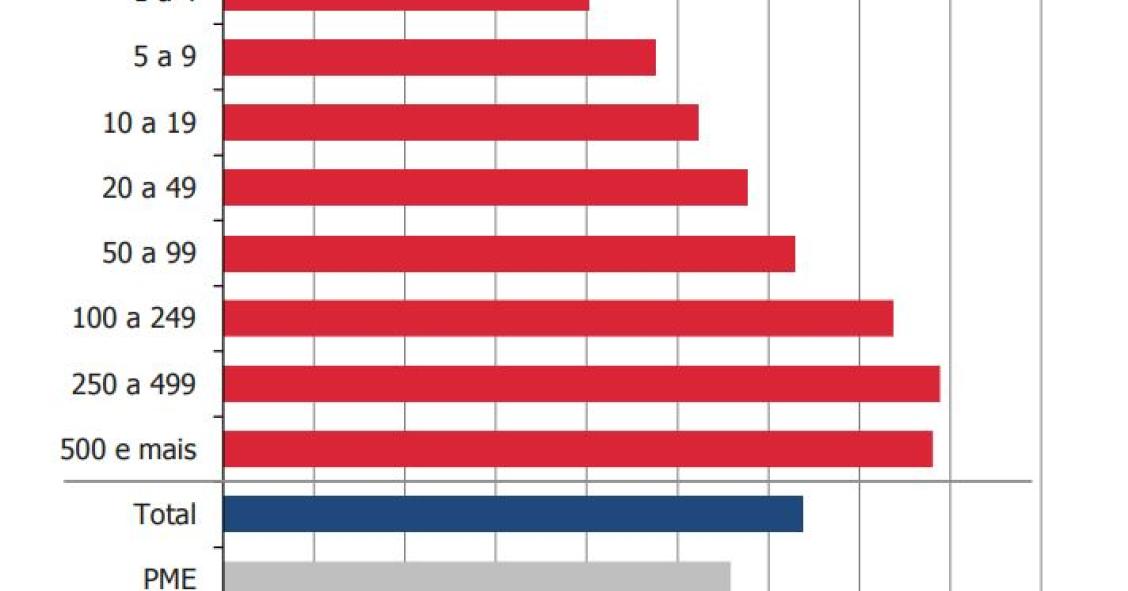 Salários a subir em 2019: portugueses ganharam em média 1.276 euros brutos por mês