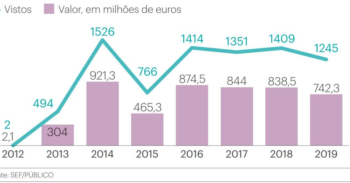 Lisboa e Cascais “arrecadam” maioria dos vistos gold - Porto só representa 1%