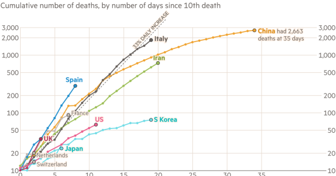 Evolução da pandemia do coronavírus nos principais países infetados 