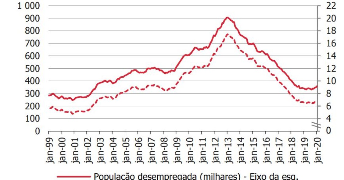 Taxa de desemprego a subir para 6,9% no início de 2020
