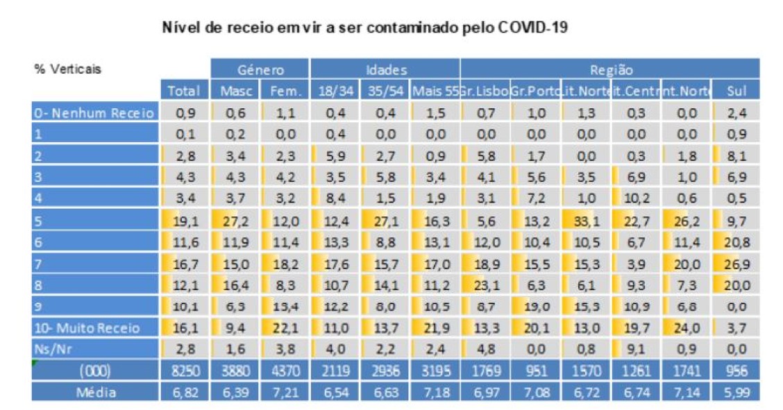 Os portugueses têm medo de ser contaminados pelo Covid-19?