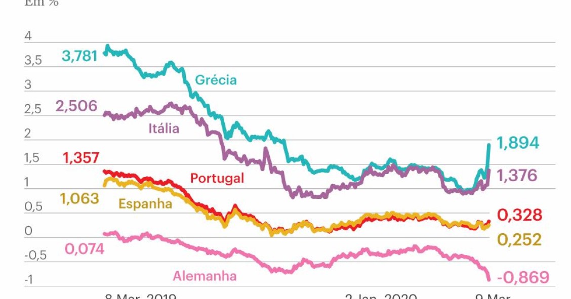 Os efeitos do coronavírus na economia: dívida de Portugal entre as mais penalizadas