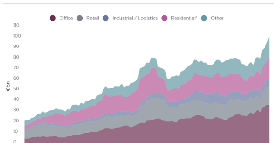 Investimento imobiliário ao rubro na Alemanha: subiu 34,8% num ano