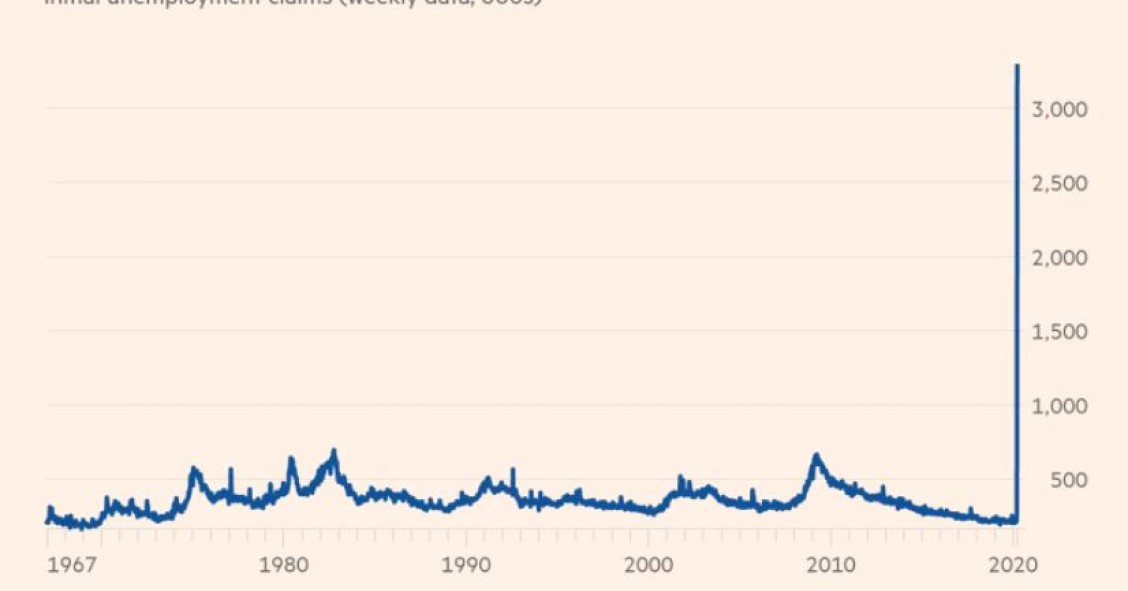 Pedidos de subsídio de desemprego nos EUA batem recordes históricos