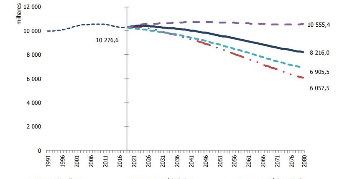 Portugal perderá 2,1 milhões de residentes em 60 anos – em 2080 seremos 8,2 milhões