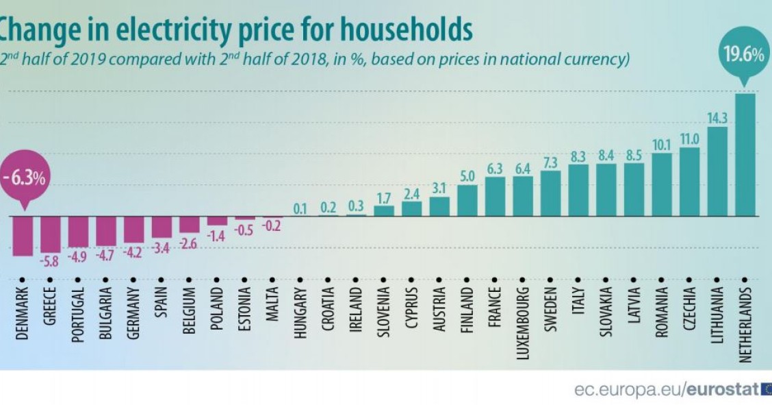 Preço da luz cai 4,9% em Portugal no segundo semestre de 2019 – é a terceira maior descida da UE