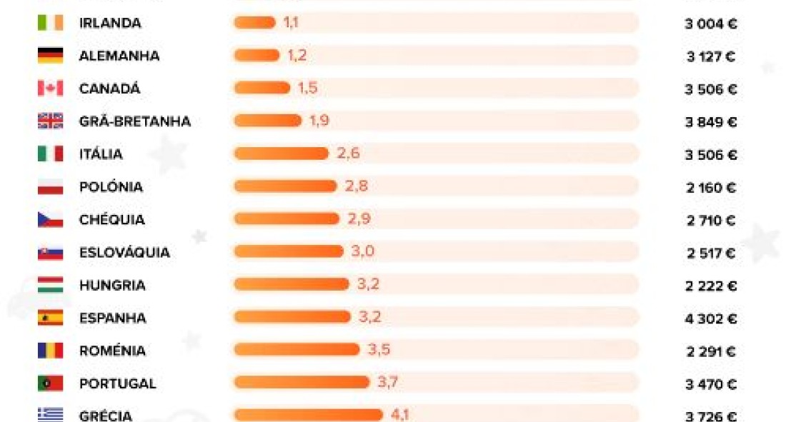 Quanto custa ter um bebé em Portugal? 