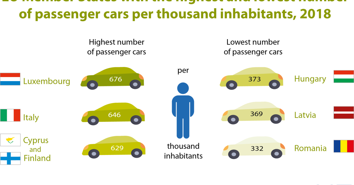 Há em Portugal 514 carros por cada mil habitantes – Luxembugo no topo do ranking 