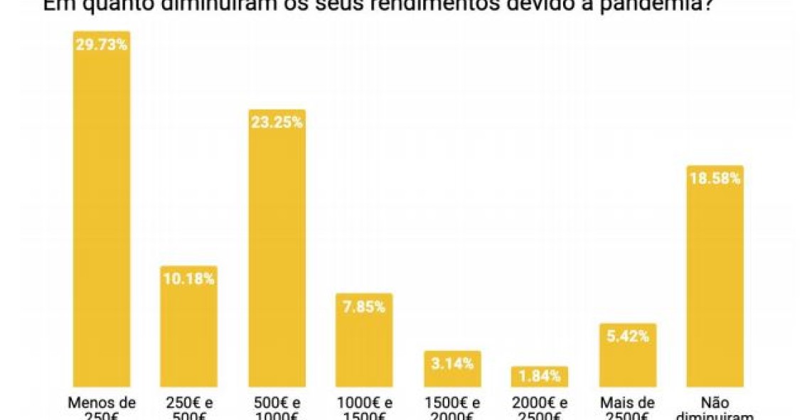 Portugueses com menos dinheiro para ir de férias: prioridade é reduzir gastos 