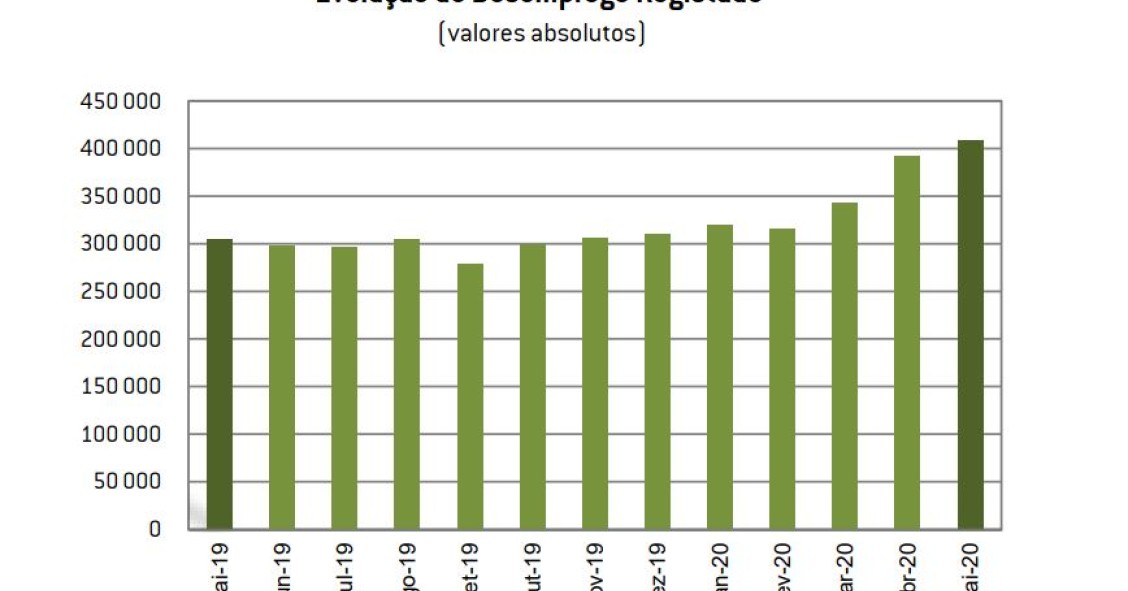 Covid-19 faz disparar número de desempregados inscritos no IEFP: são quase 409 mil em maio