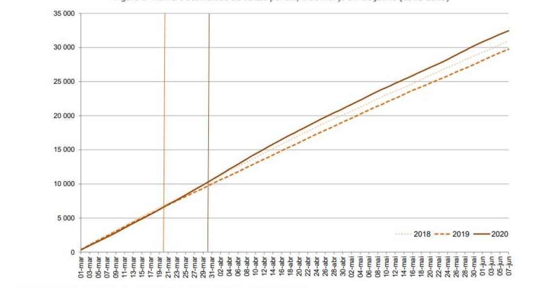 Evolução das mortes em Portugal em tempos de Covid-19 face a 2019 e 2018