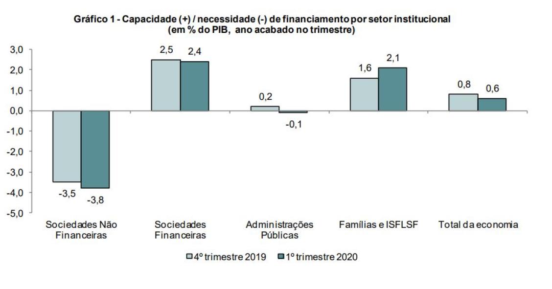 Portugal já teve um défice de 1,1% do PIB no primeiro trimestre de 2020