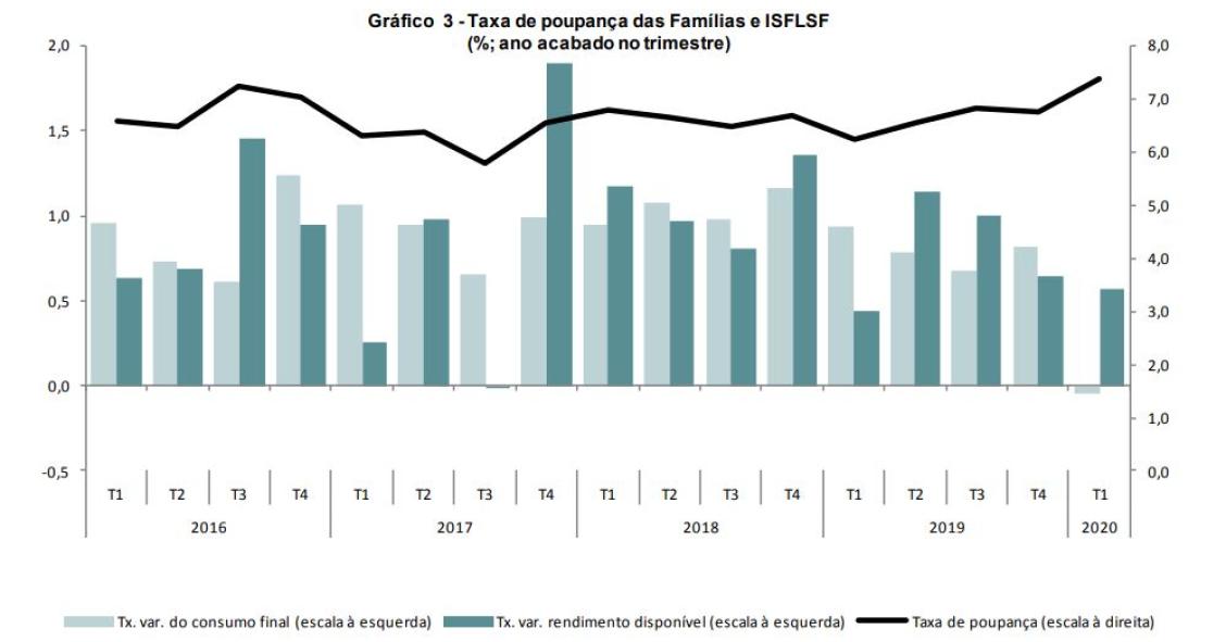 Famílias estão a poupar mais na pandemia