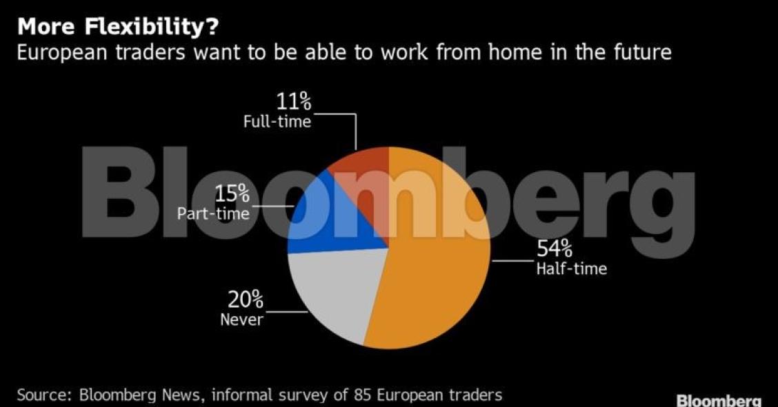 Teletrabalho chega às bolsas europeias: operadores do mercado de ações querem evitar escritórios