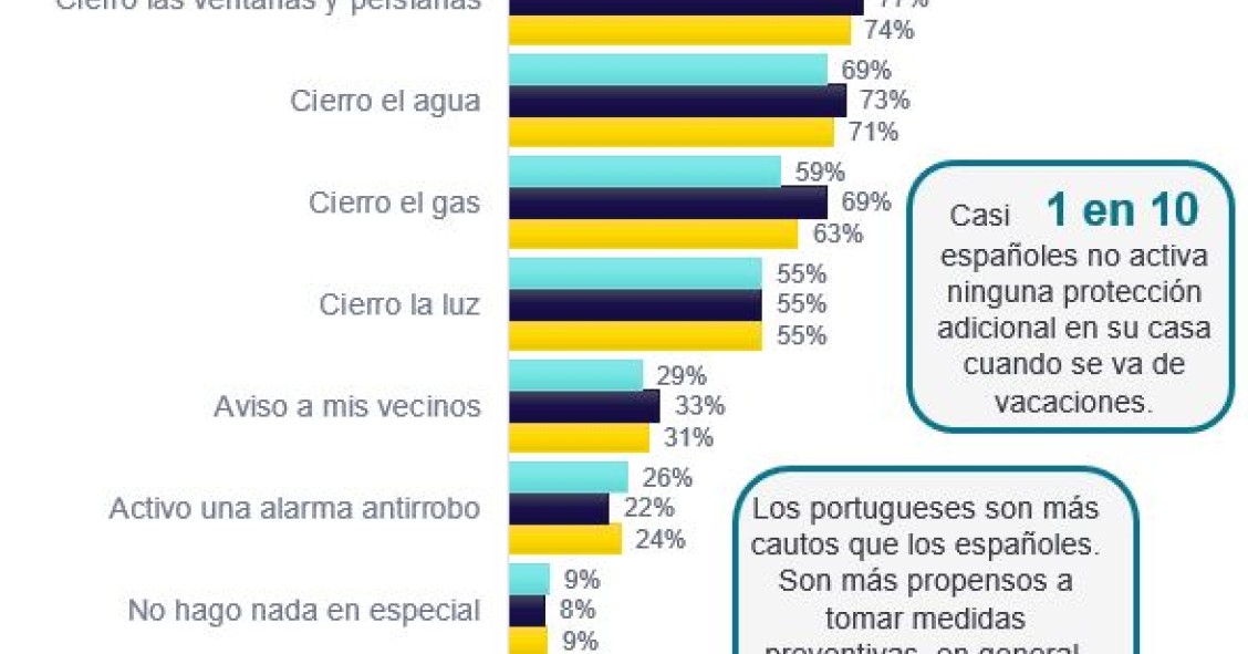 Cuidados com a casa antes das férias: portugueses mais cautelosos que espanhóis