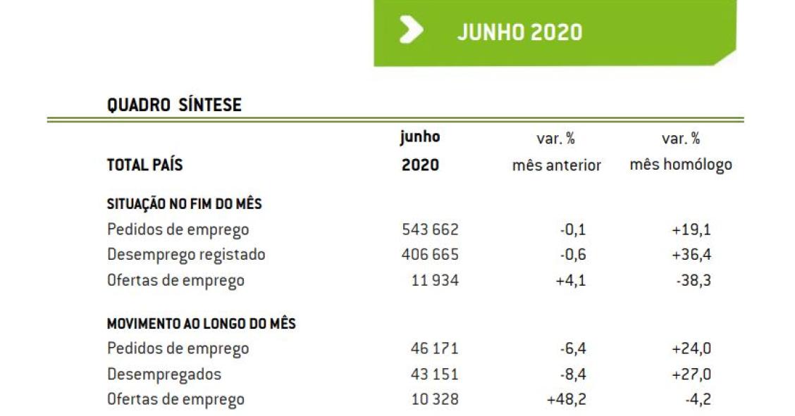 Número de desempregados inscritos em junho dispara com a Covid-19 mas recua face a maio 