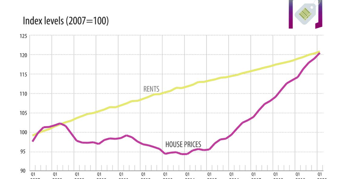 Comprar ou arrendar? Casas próprias mais caras 40% em Portugal desde 2007 - o dobro de na UE