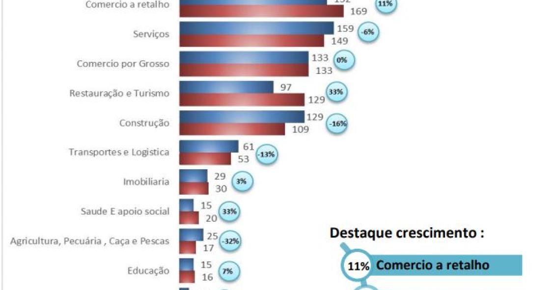 Insolvências de empresas no primeiro semestre à lupa: construção resiste à pandemia