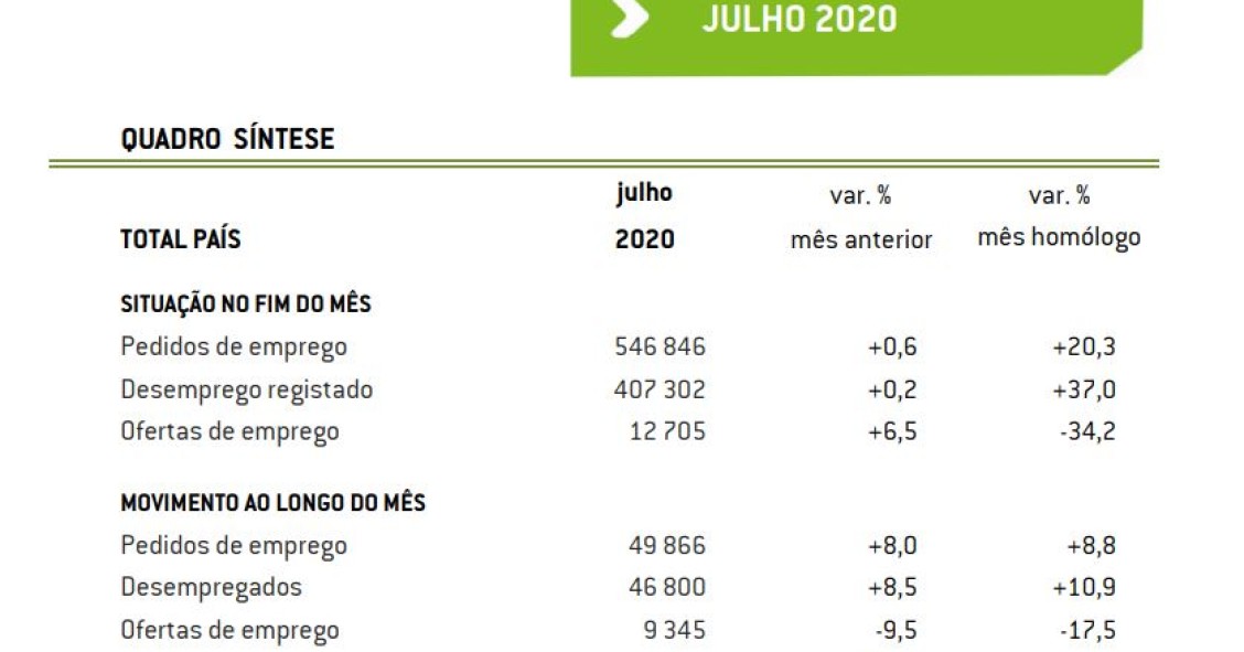 Número de desempregados inscritos dispara 37% num ano 