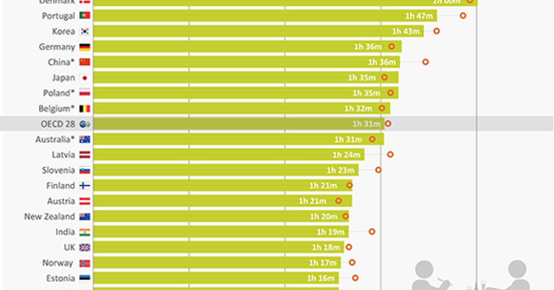 Em que países as pessoas gastam mais tempo nas refeições? Portugal está no Top 10