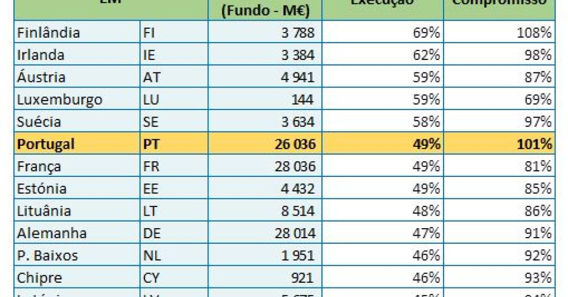 Portugal entre os países com melhor taxa de execução dos fundos comunitários 
