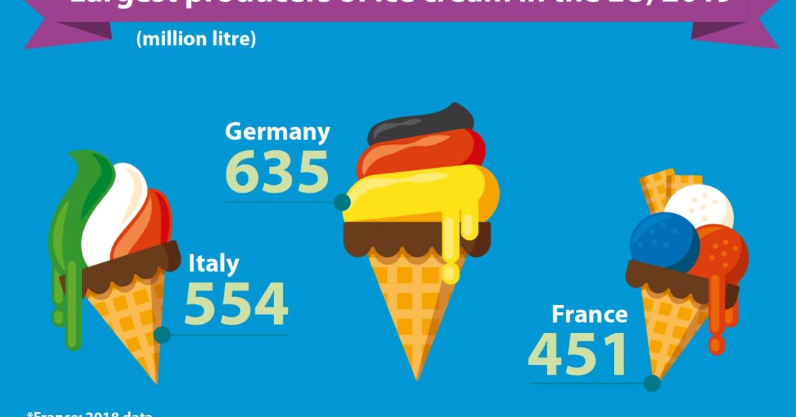 Os maiores produtores de gelado da UE são...