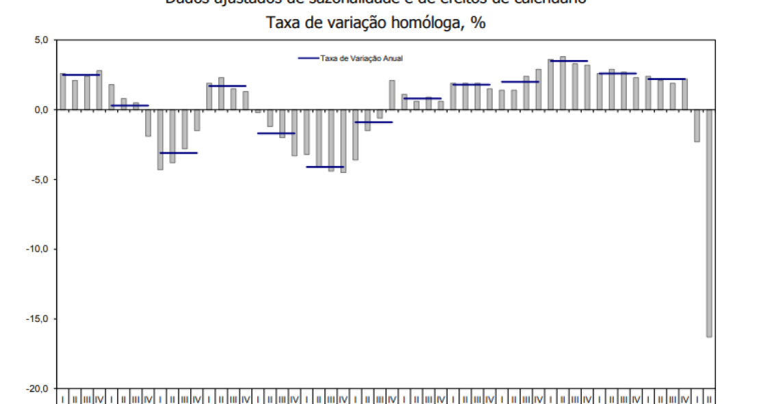 PIB caiu menos que o estimado pelo INE: economia recuou (afinal) 16,3% em plena pandemia