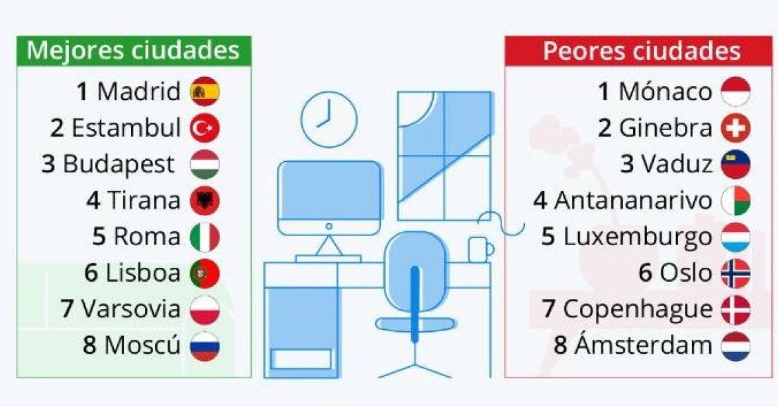 As melhores (e piores) cidades para teletrabalhar no pós-Covid-19: Lisboa está no top 10