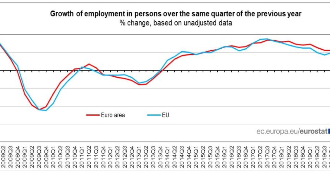 Taxa de emprego recua para níveis de 1995 na Zona Euro e na UE por causa da pandemia