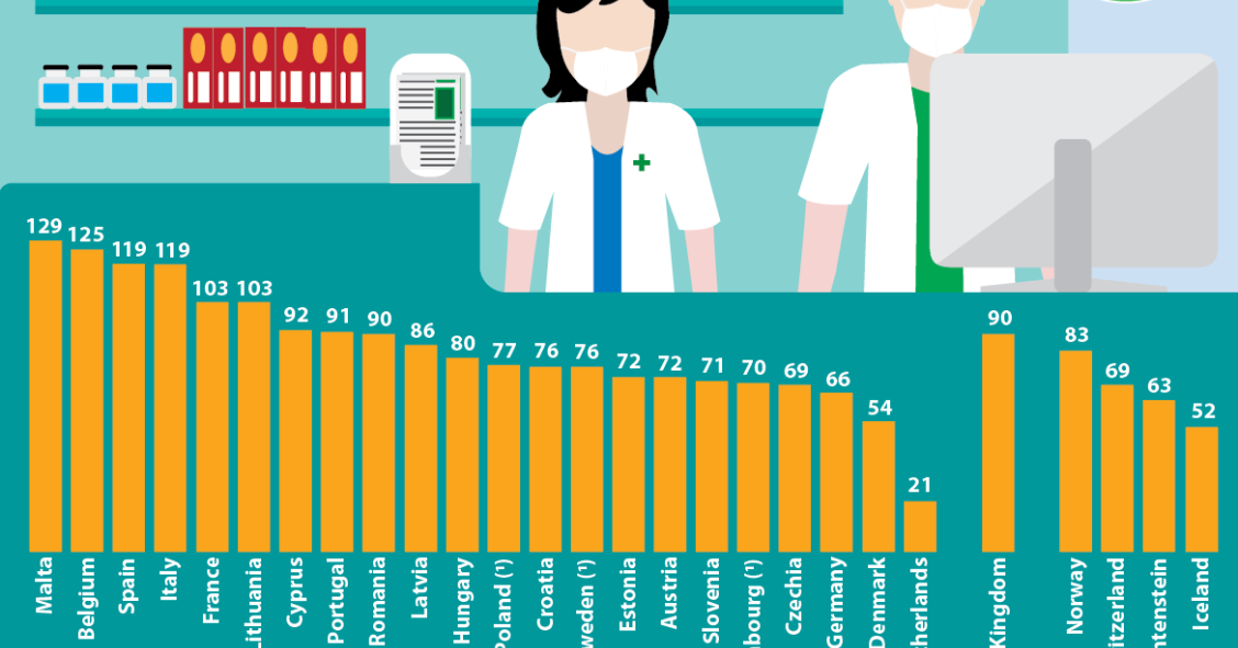 Portugal é o 8º país da UE com mais farmacêuticos por habitante