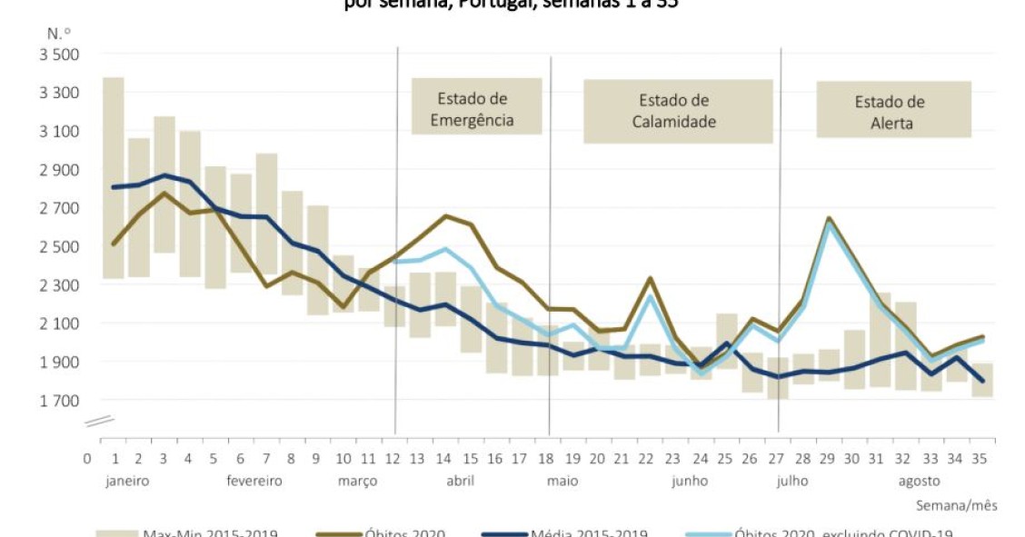 Impacto da Covid-19 na mortalidade em Portugal 