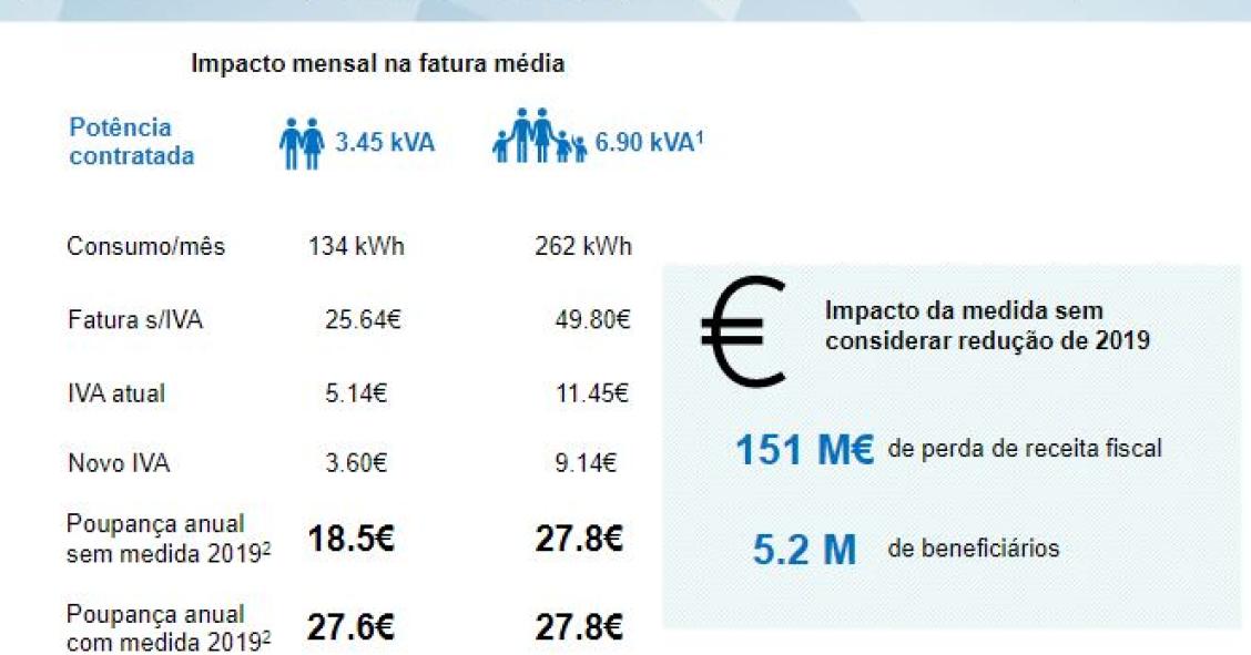 Quanto se vai poupar na fatura da luz com o novo IVA?