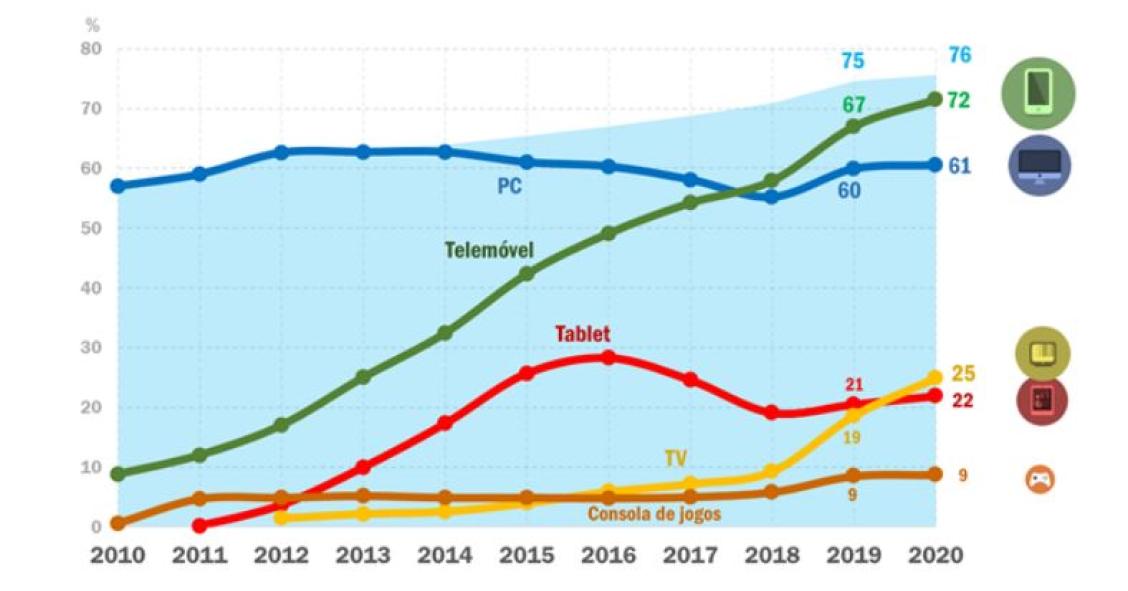 Smartphones conquistam portugueses: acesso móvel à internet é oito vezes maior que há 10 anos