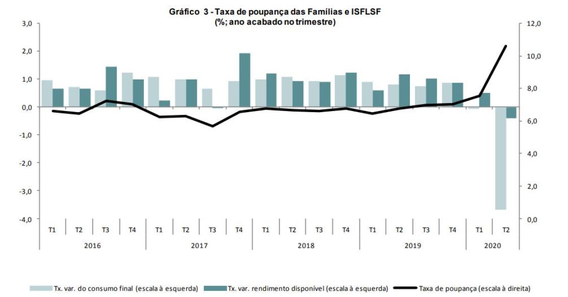 Taxa de poupança das famílias foi de 10,6% no 2º trimestre – o valor mais elevado desde 2013