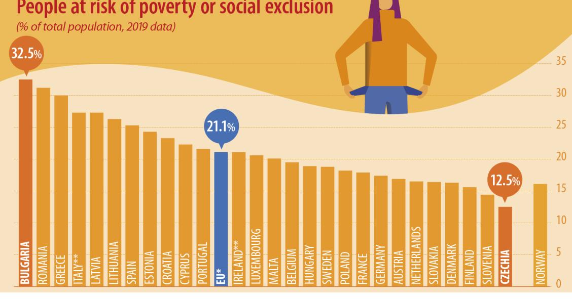 Risco de pobreza ou exclusão social em Portugal superior à média da UE