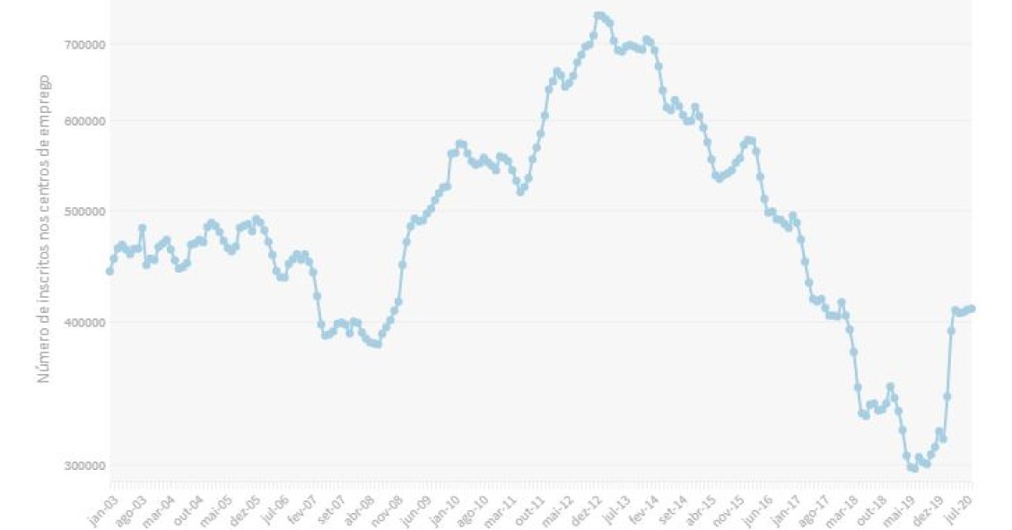 Evolução do número de desempregados inscritos no IEFP – dispara 36% num ano 