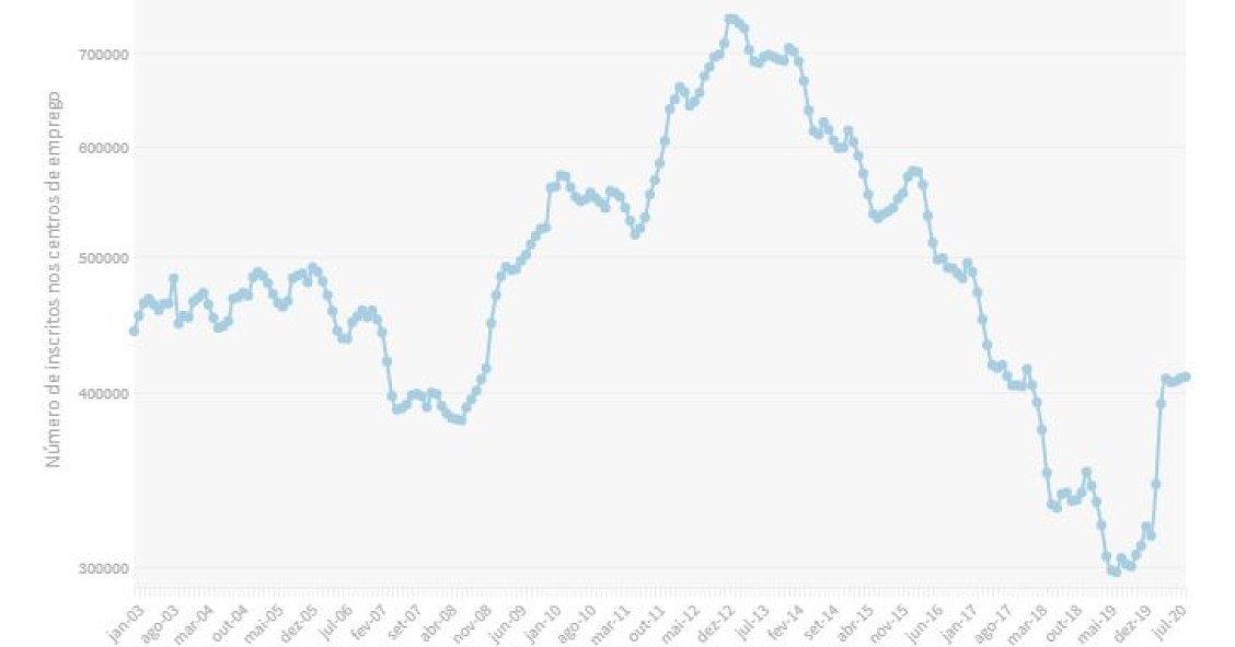 Evolução do número de desempregados inscritos no IEFP – dispara 36% num ano 