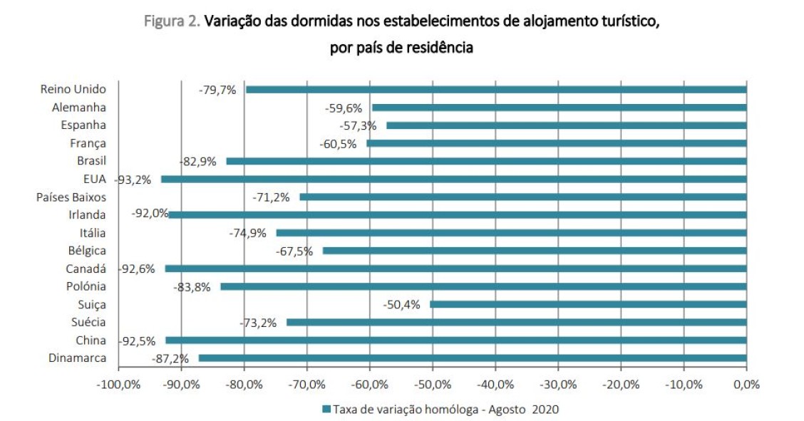 Turismo recupera em agosto mas dormidas ainda caem 47% - sobretudo de estrangeiros