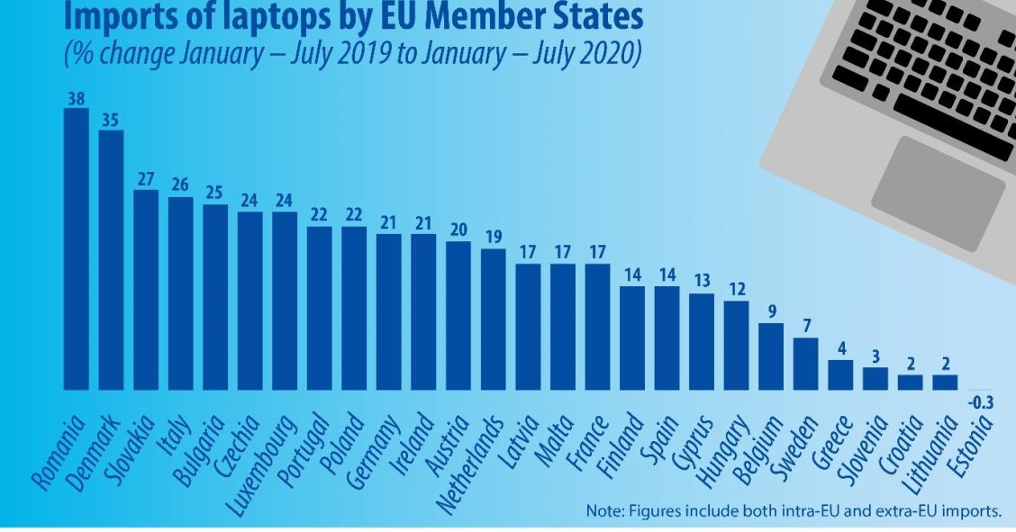 Importação de portáteis na UE dispara com a pandemia – em Portugal aumentou 22%